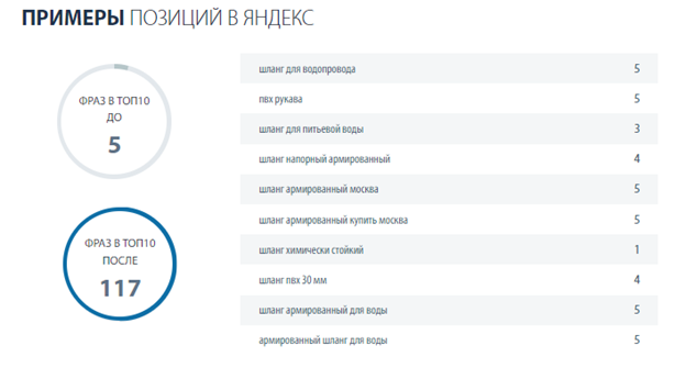 SEO продвижение сайта компании по производству шлангов и рукавов ПВХ