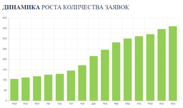 SEO продвижение сайта по продаже ворот ВОРОТА-ПРОФИ