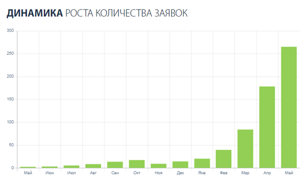 SEO продвижение сайта по строительству заборов