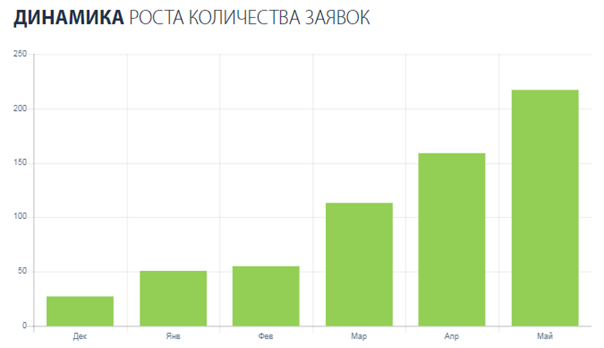 SEO продвижение регионального сайта по установке заборов