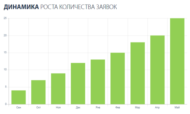 SEO продвижение регионального сайта студии дизайна интерьера